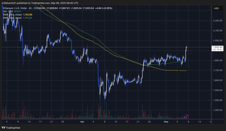 ETH突破超过$ 1,900 |资料来源:TradingView上的Ethusdt图表