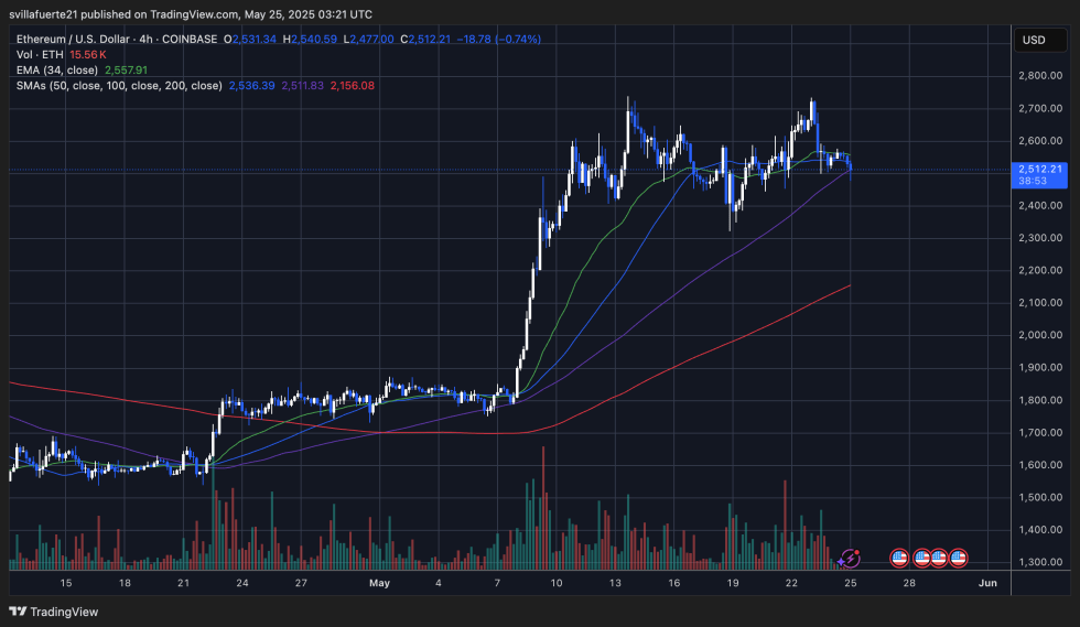ETH测试关键需求|资料来源：TradingView上的Ethusdt图表