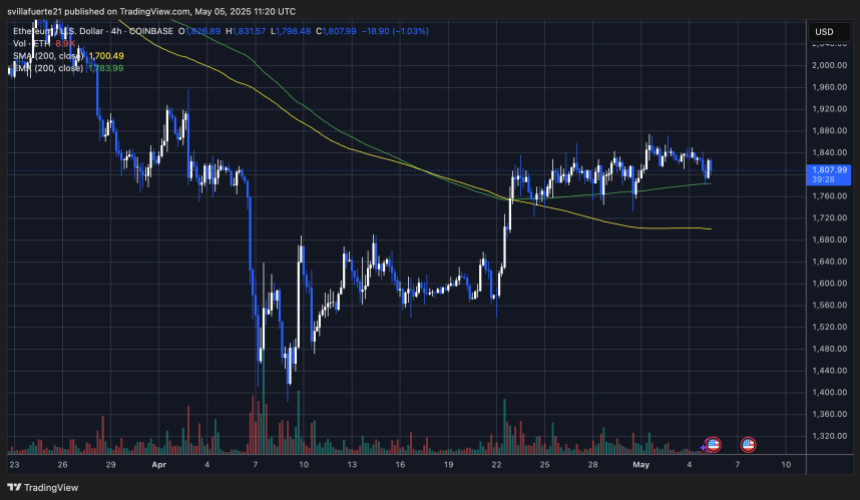 ETH持有超过4小时200 EMA |资料来源：TradingView上的Ethusdt图表