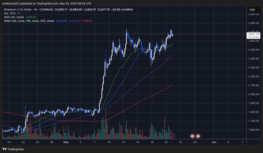 ETH测试本地高点|资料来源：TradingView上的Ethusdt图表