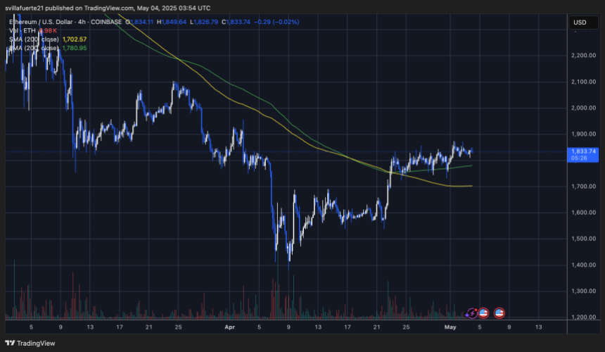 ETH持有超过4小时200 EMA |资料来源：Ethusdt图表o TradingView