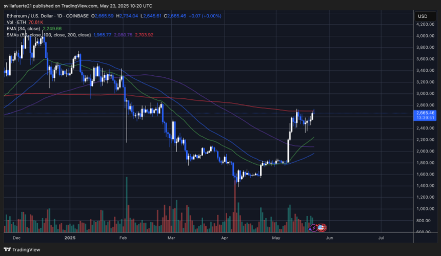 ETH测试200天SMA |资料来源：TradingView上的Ethusdt图表