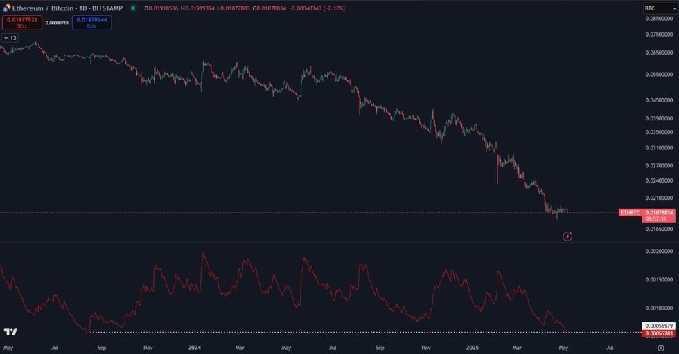 ETH/BTC在最低的波动率水平上已有2年以上的时间|资料来源：X上的Daan