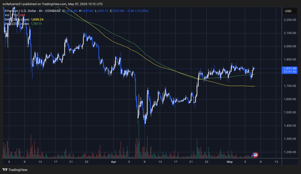以太坊低于$ 1,850及以上$ 1,750 |资料来源：TradingView上的Ethusdt图表