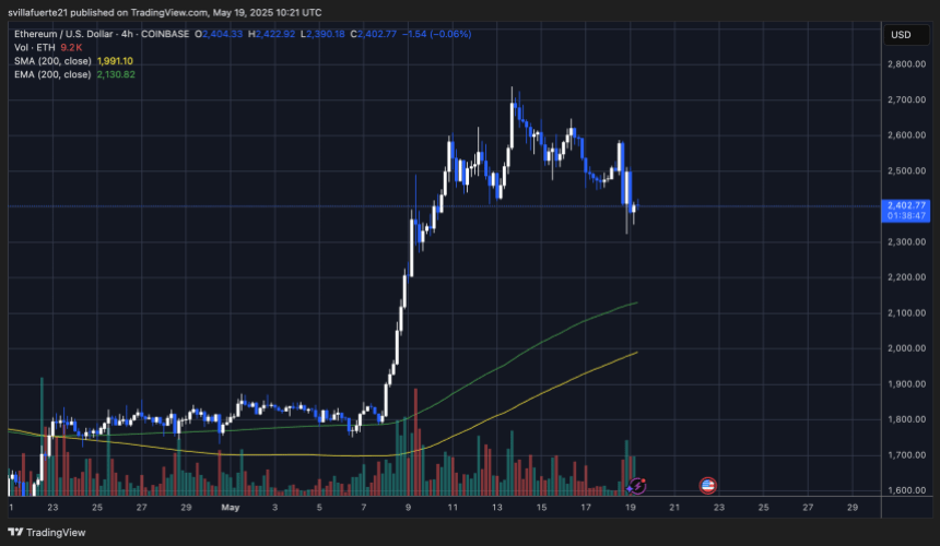 ETH测试局部范围低点|资料来源：TradingView上的Ethusdt图表