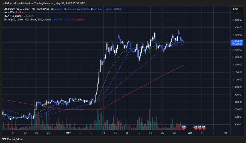 ETH范围低于$ 2,700 |资料来源:TradingView上的Ethusdt图表
