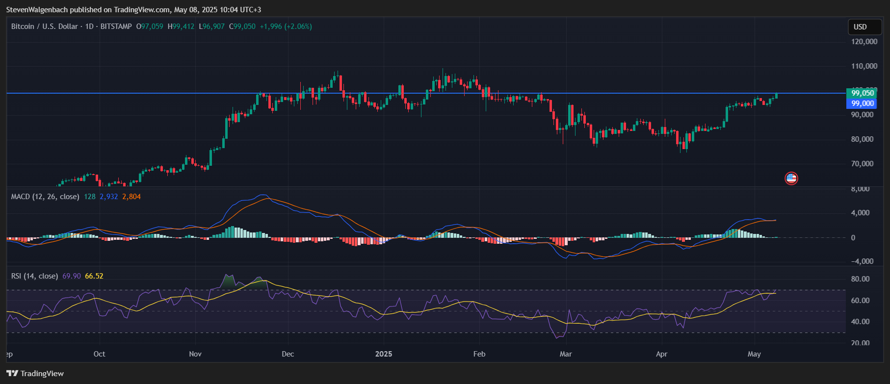 BITSTAMP：BTCUSD图表图像by Stevenwalgenbach