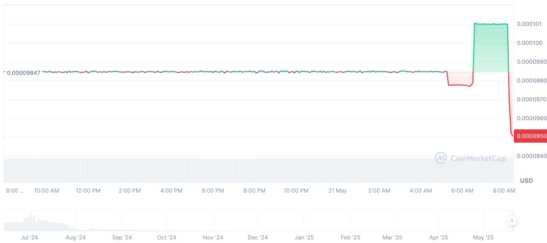 电报上的Capybomb发射产生超过100万美元的收入第一天1 Lollybomb-Meme-Coin-Daily-Chart