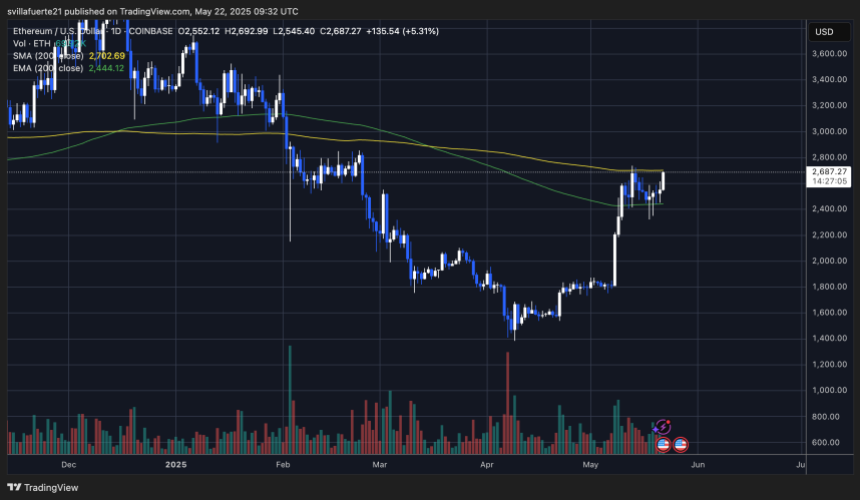 ETH测试200天SMA |资料来源：交易中的BTCUSDT图表