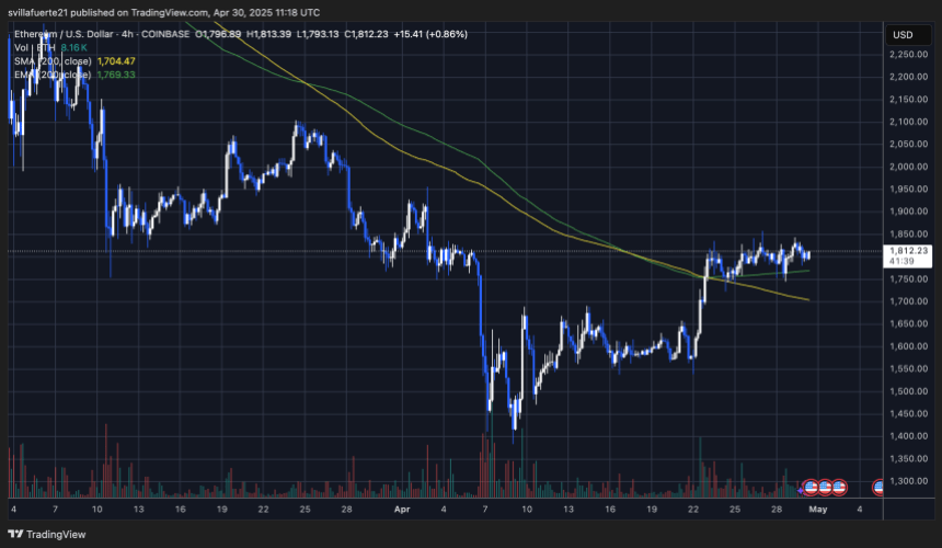 ETH持有以上关键水平|资料来源：TradingView上的Ethusdt图表