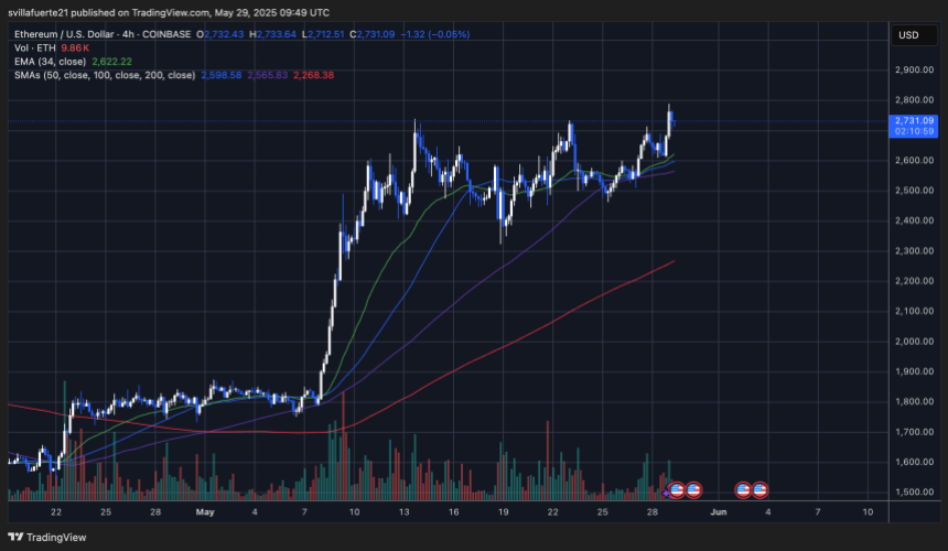 ETH测试钥匙阻力左右$ 2,700 |资料来源：TradingView上的Ethusdt图表