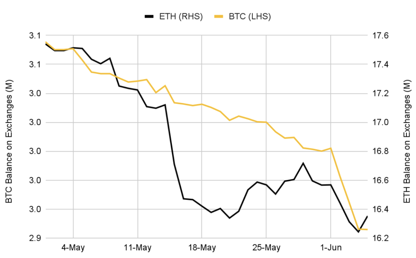 BTC和交流的ETH平衡