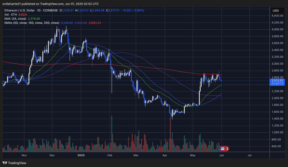 ETH合并以下关键移动平均值|资料来源：TradingView上的Ethusdt图表