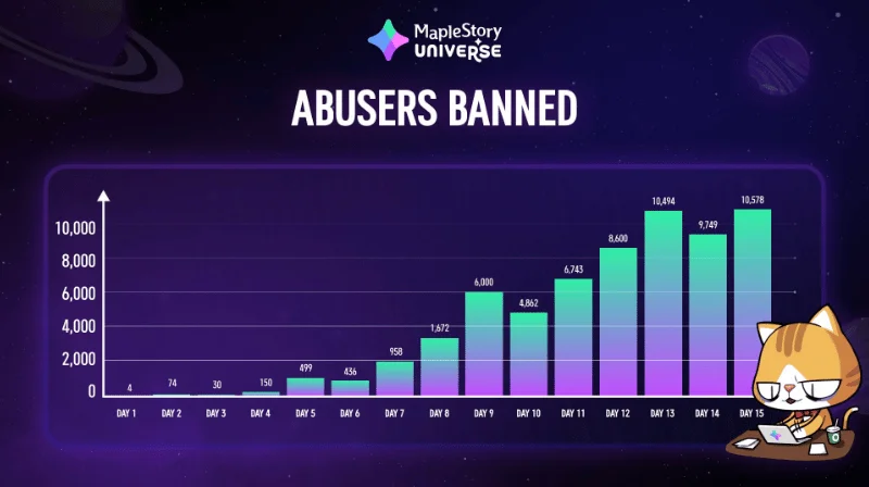 Web3 mmorpg maplestory n禁止每天成千上万的黑客