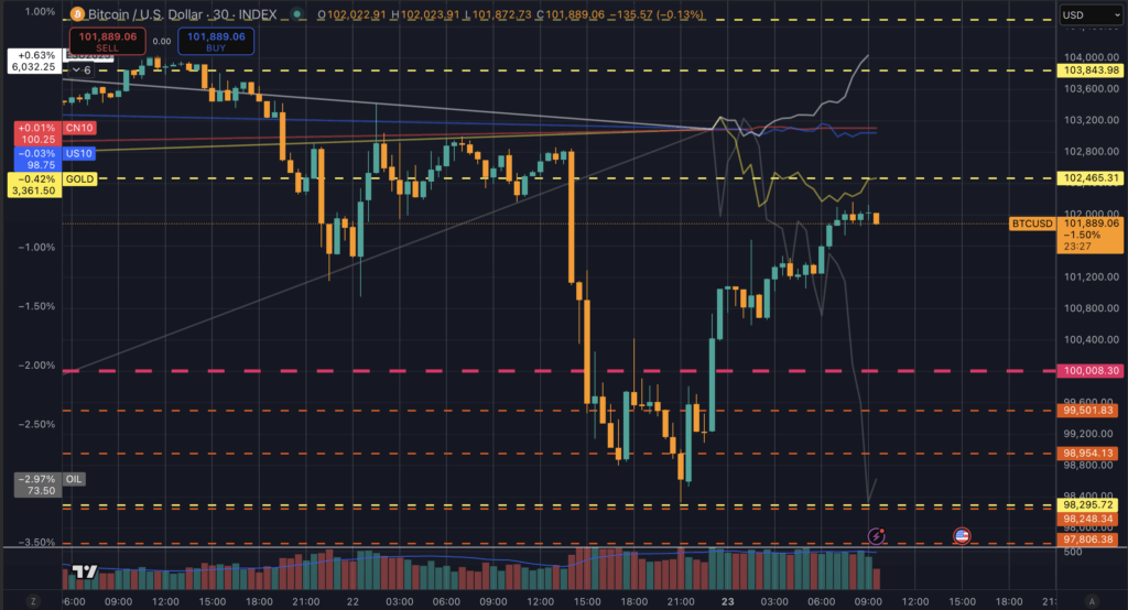 比特币价格下跌（来源：TradingView）