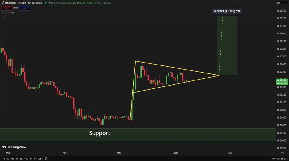 以太坊形成对BTC的看涨班甘南资料来源:X上的Carluunefelt