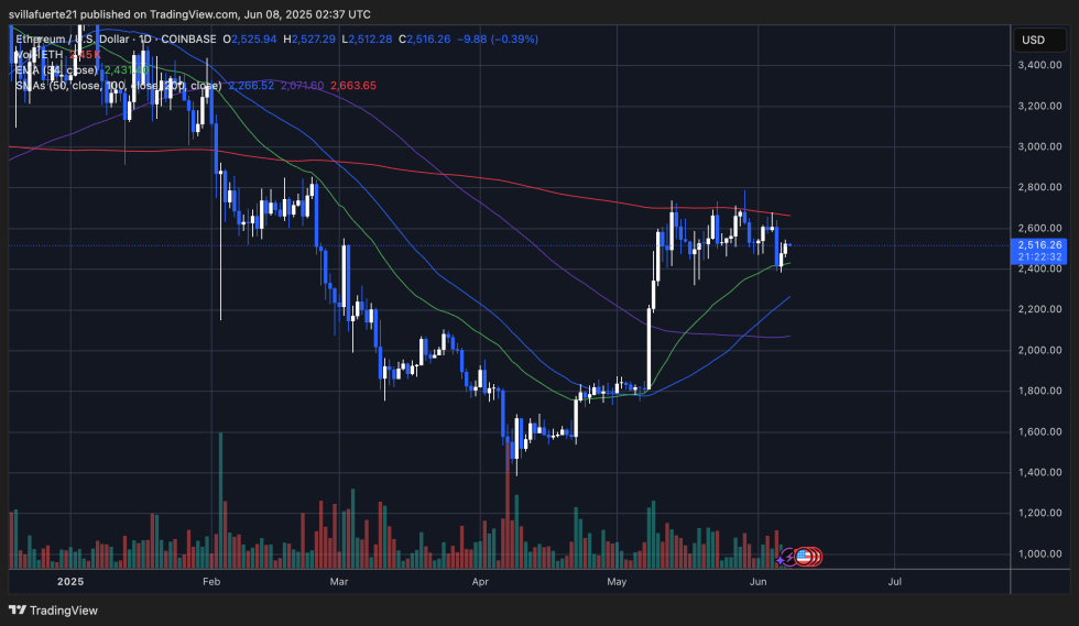 ETH准备超过关键水平|资料来源:TradingView上的Ethusdt图表