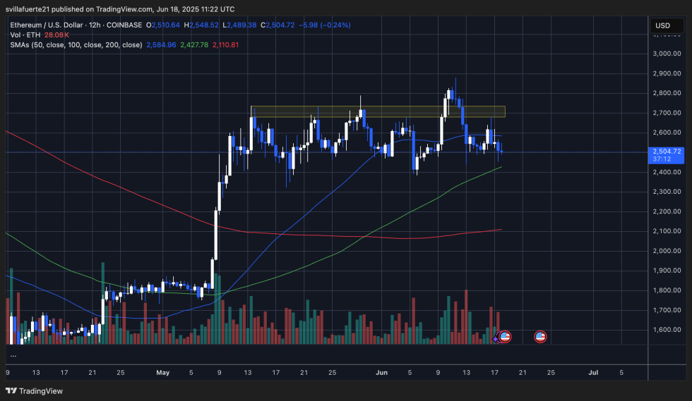 ETH测试范围低|资料来源：TradingView上的Ethusdt图表