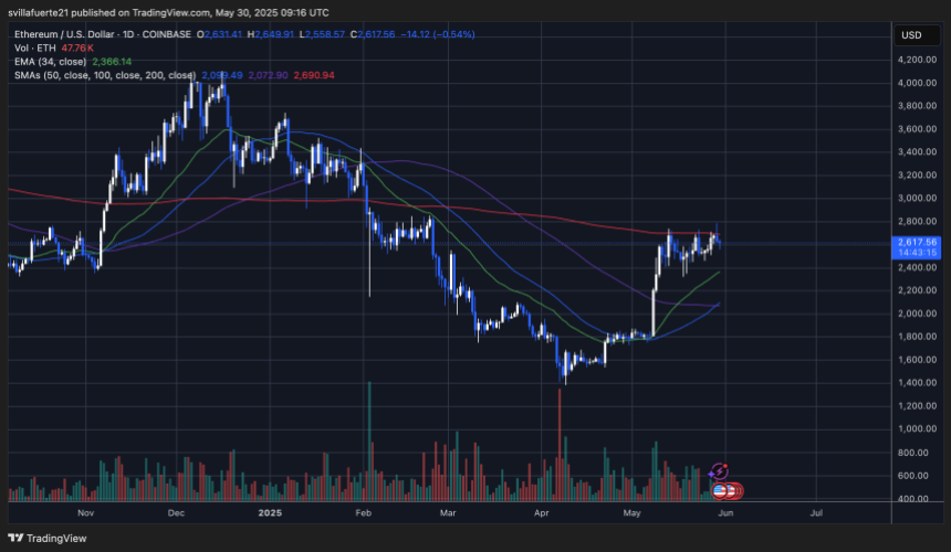 ETH在200天SMA以下|资料来源:TradingView上的Ethusdt图表