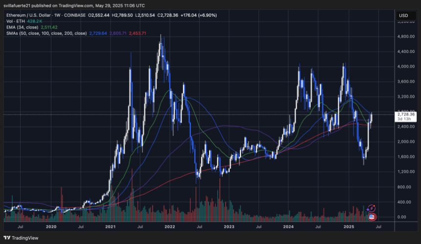 ETH收回每周的关键水平|资料来源：TradingView上的Ethusdt图表