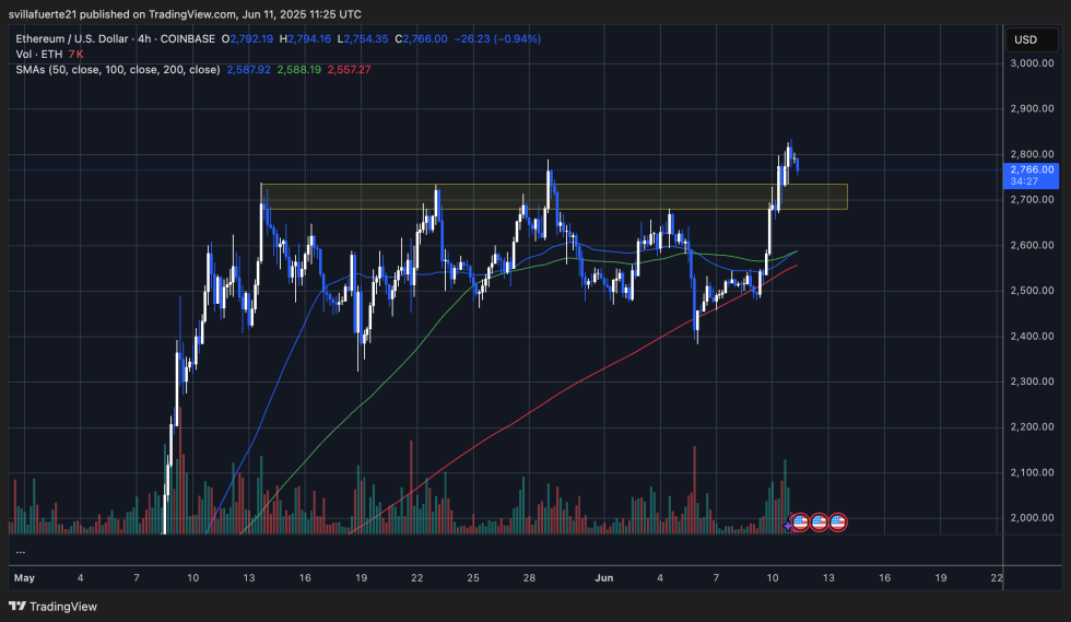 ETH将抵抗变成支持|资料来源:TradingView上的Ethusdt图表