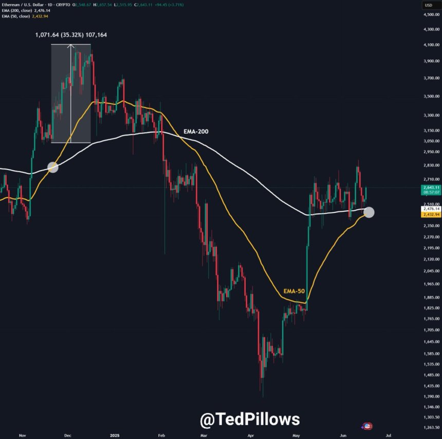 以太坊每日黄金交叉接近|资料来源：X上的TED枕头