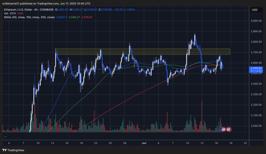 ETH测试密钥级别|资料来源：TradingView上的Ethusdt图表