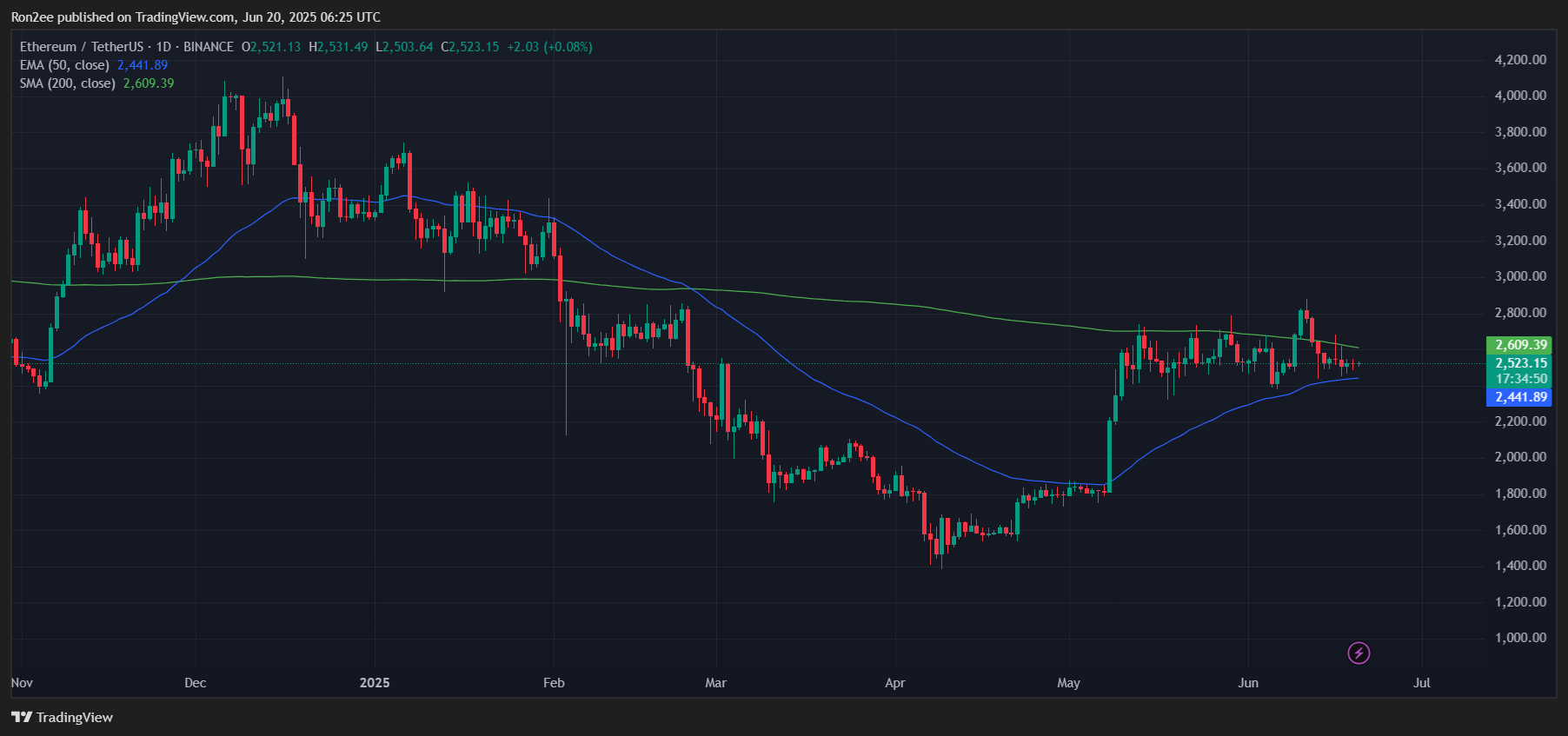 这就是为什么以太坊可能处于突破到$ 5K -2的边缘