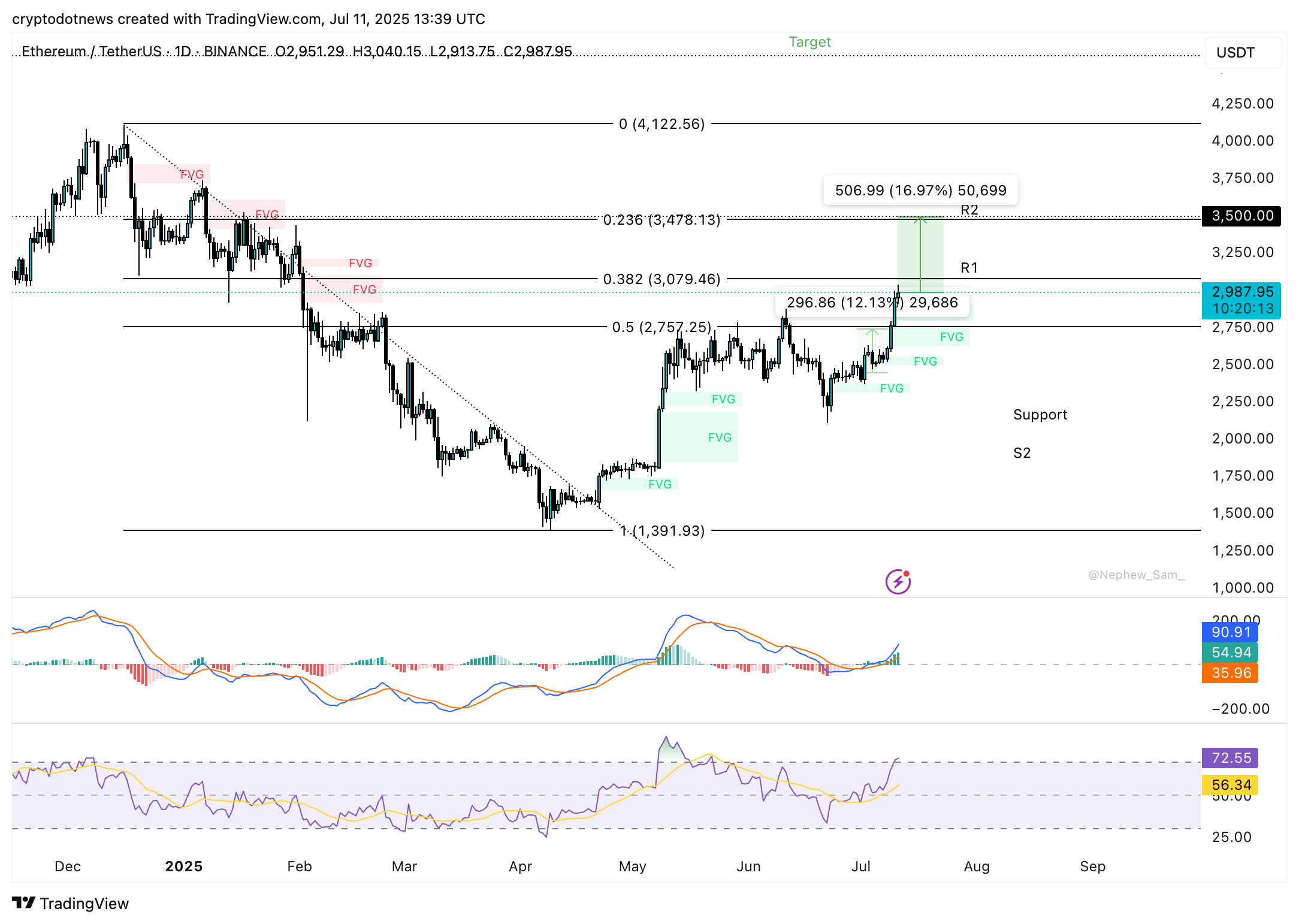 ETH/USDT每日价格图表