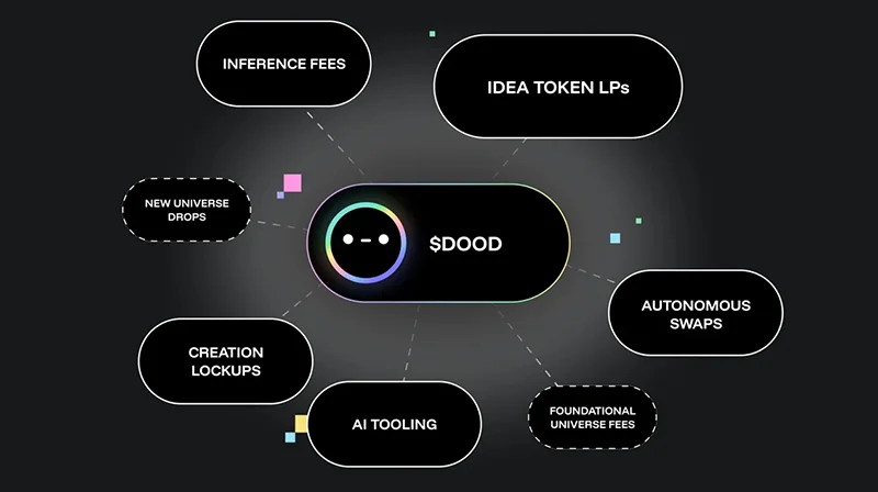 Dreamnet指南 -  $ DOOD令牌