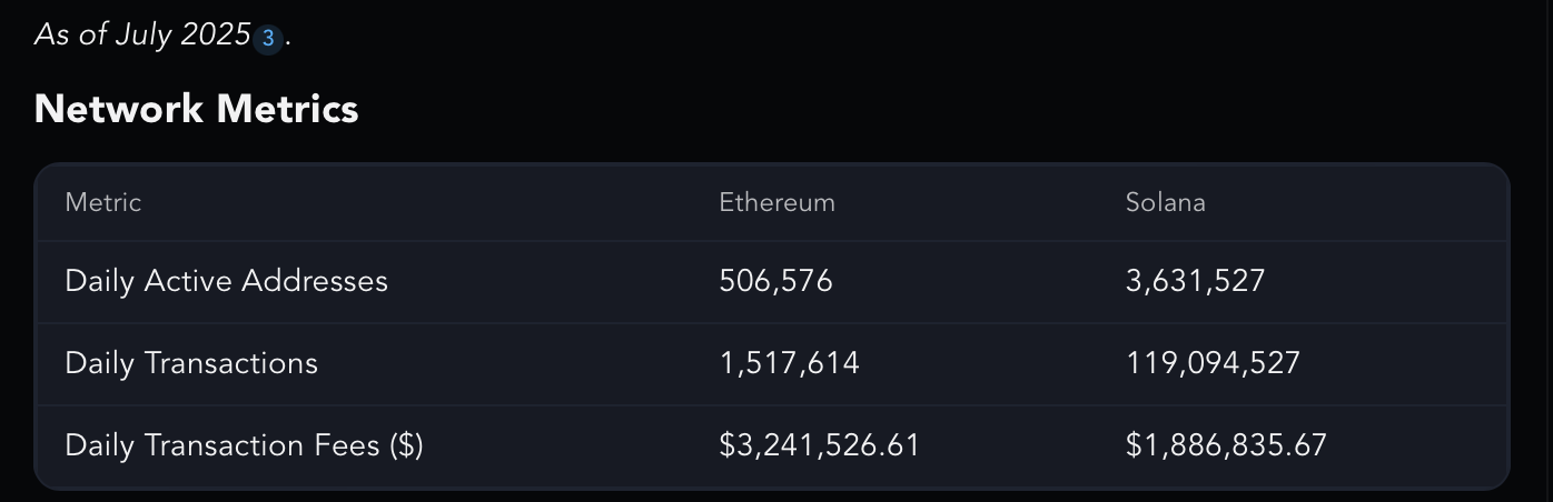 以太坊在不到四分之一的时间内就获得了175％的收益 - 这一次，基本面出现-3