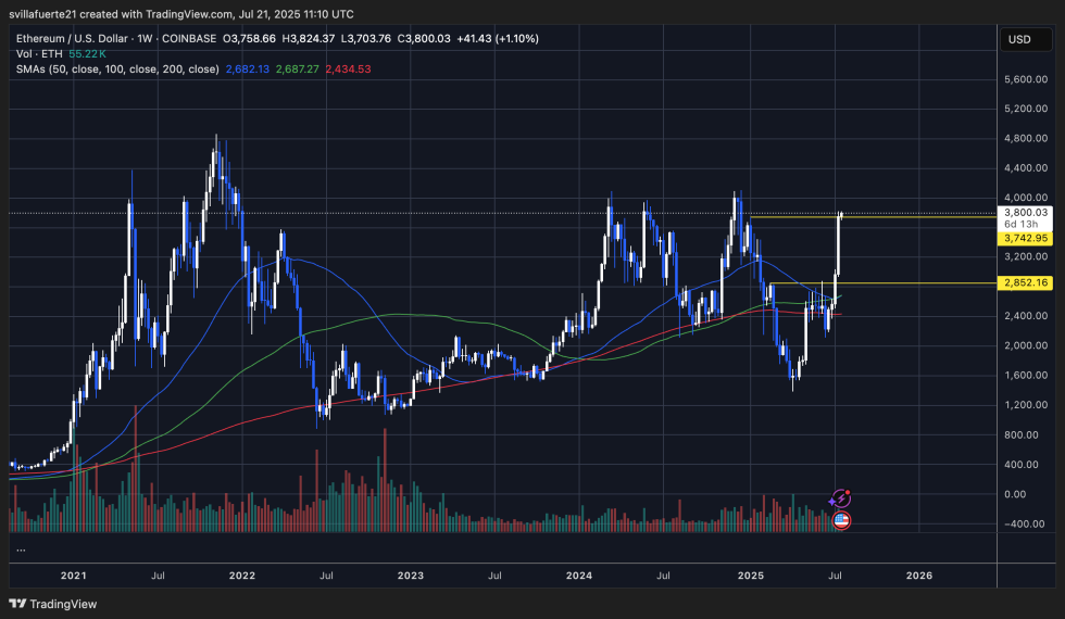 ETH测试每周阻力|资料来源:TradingView上的Ethusdt图表