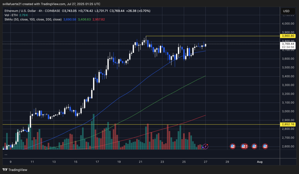 ETH在阻力内测试|资料来源：TradingView上的Ethusdt图表