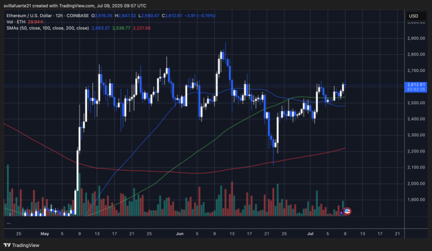 ETH测试临界抗性|资料来源:TradingView上的Ethusdt图表