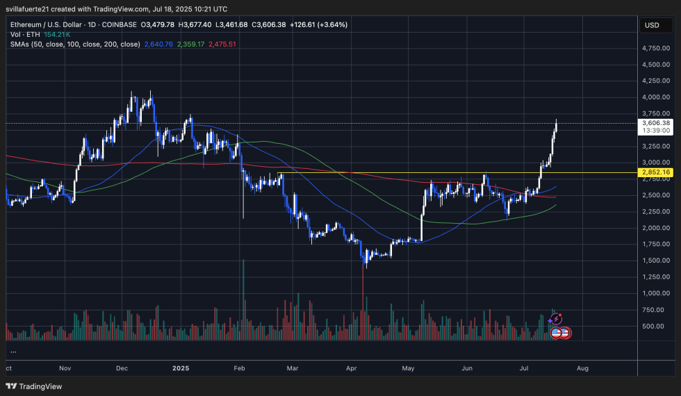ETH表现出高于关键水平的力量|资料来源：TradingView上的Ethusdt图表