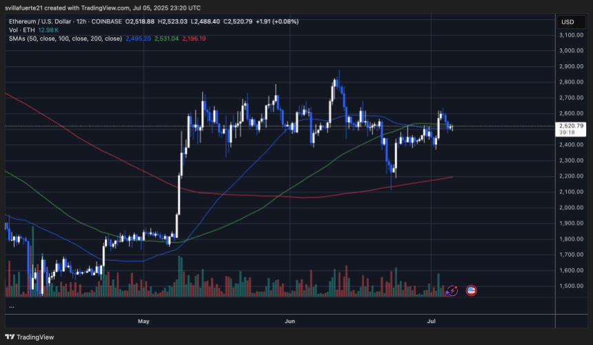 ETH巩固高于关键需求水平|资料来源:TradingView上的Ethusdt图表