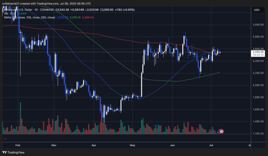 ETH准备超越阻力|资料来源:TradingView上的Ethusdt图表