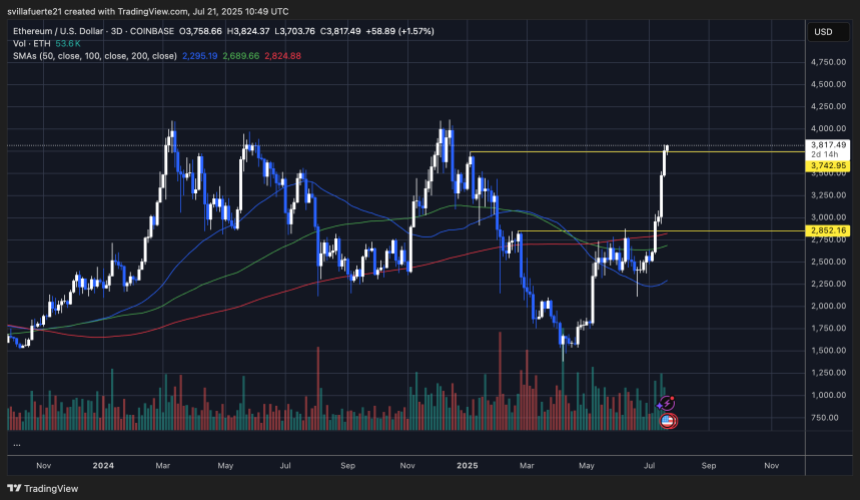 高于2800美元以上的大规模激增|资料来源：TradingView上的Ethusdt图表