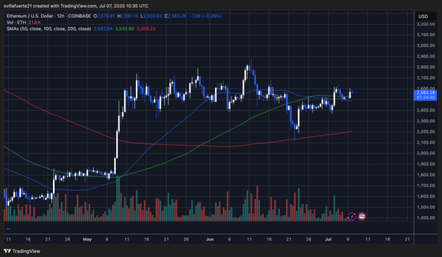 ETH在范围内的合并|资料来源：TradingView上的Ethusdt图表