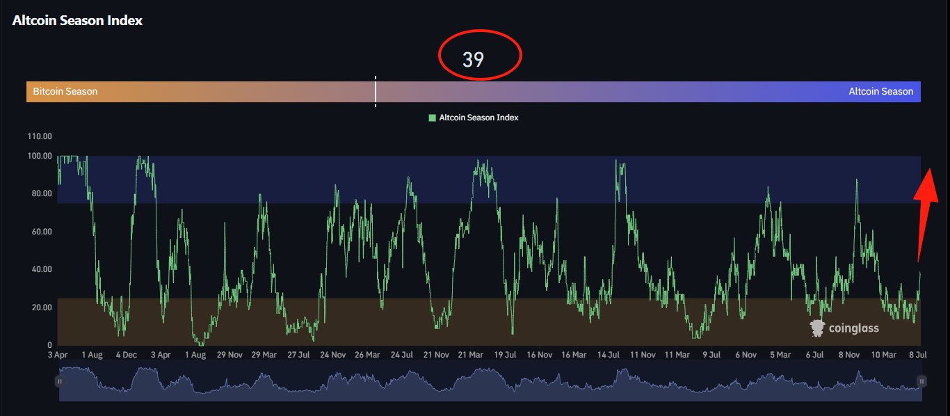 Altcoin季节指数