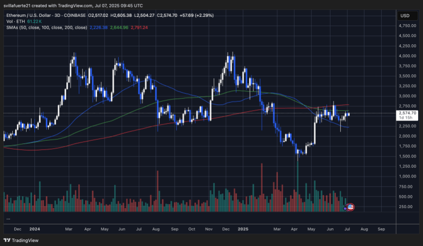 以太坊测试临界阻力|资料来源：TradingView上的Ethusdt图表