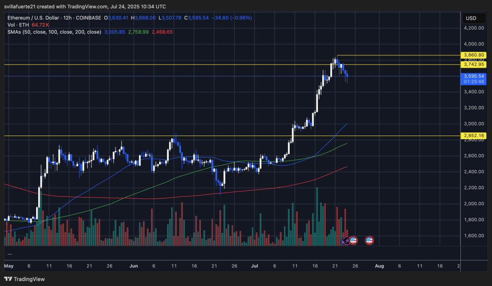 ETH在强烈的集会后发现抵抗力|资料来源：TradingView上的Ethusdt图表