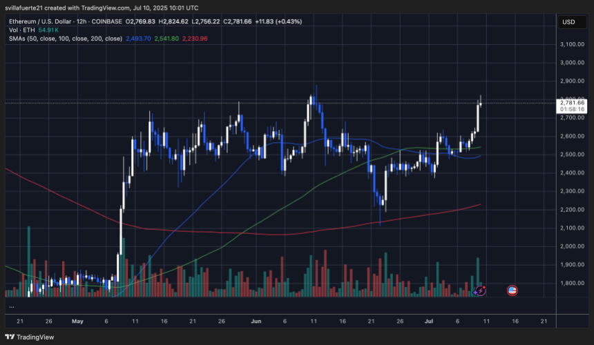 ETH测试关键供应水平|资料来源:TradingView上的Ethusdt图表