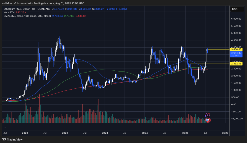 ETH在关键水平上合并|资料来源：TradingView上的Ethusdt图表