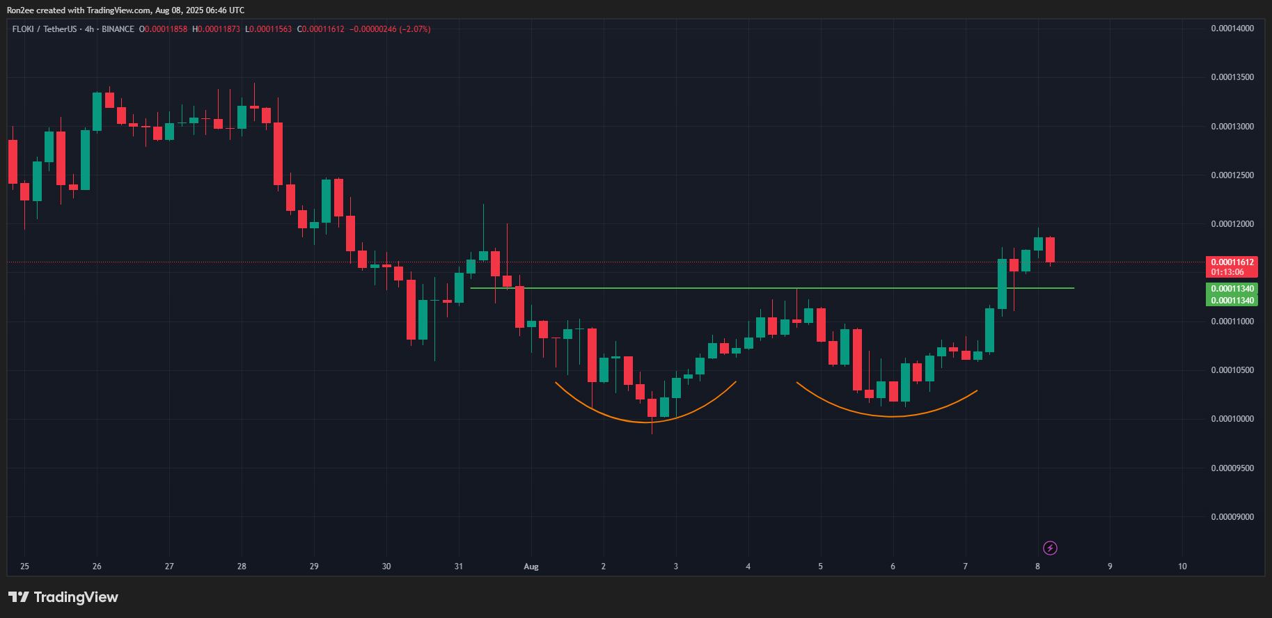 弗洛基（Floki）集会在罗比尼（Robinhood）列出后，这就是为什么它可以攀升甚至更高的原因-3