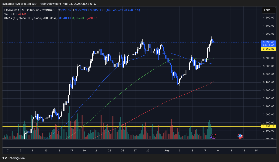 以太坊测试临界水平|资料来源：TradingView上的Ethusdt图表