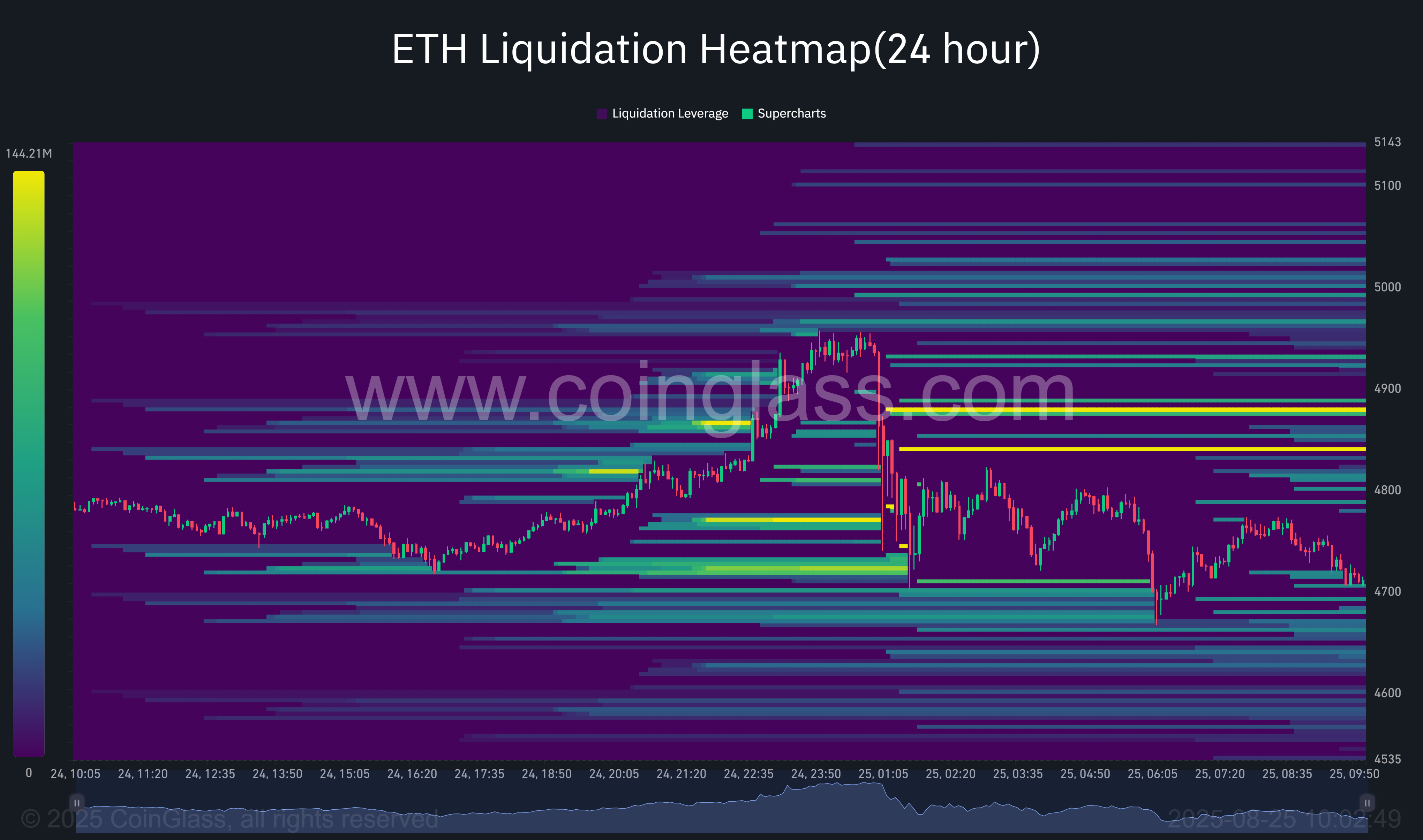 ETH清算数据