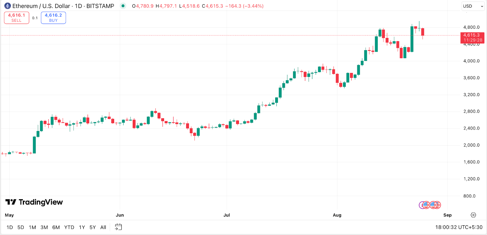 以太坊价格以来最强的第三季度，预测指向$ 7,500-2