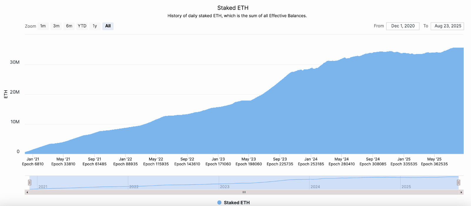 自成立以来，以太坊价格最强的第三季度，预测指向7,500-4美元