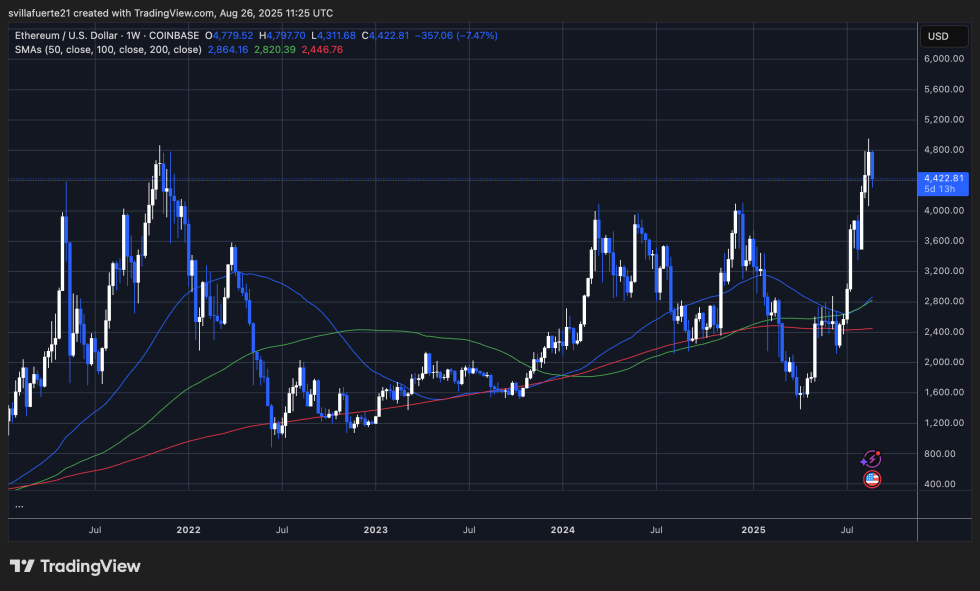 ETH测试ATH级别|资料来源：TradingView上的Ethusdt图表